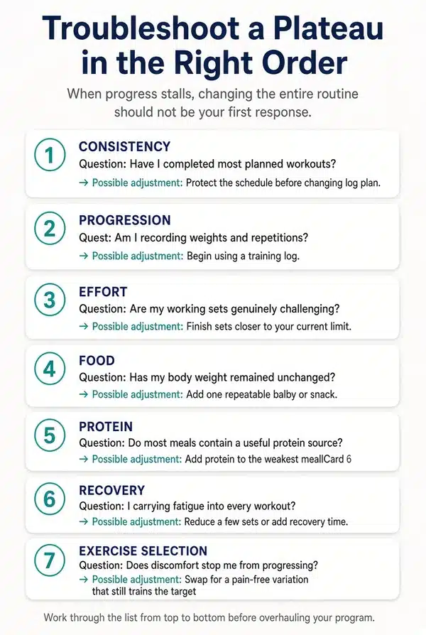 Muscle-building plateau checklist covering training consistency, progression, effort, nutrition, protein, recovery, and exercise selection