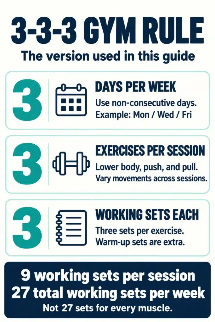The 3-3-3 template: three days per week, three exercises per session, and three working sets each, totaling 27 weekly sets across the routine.