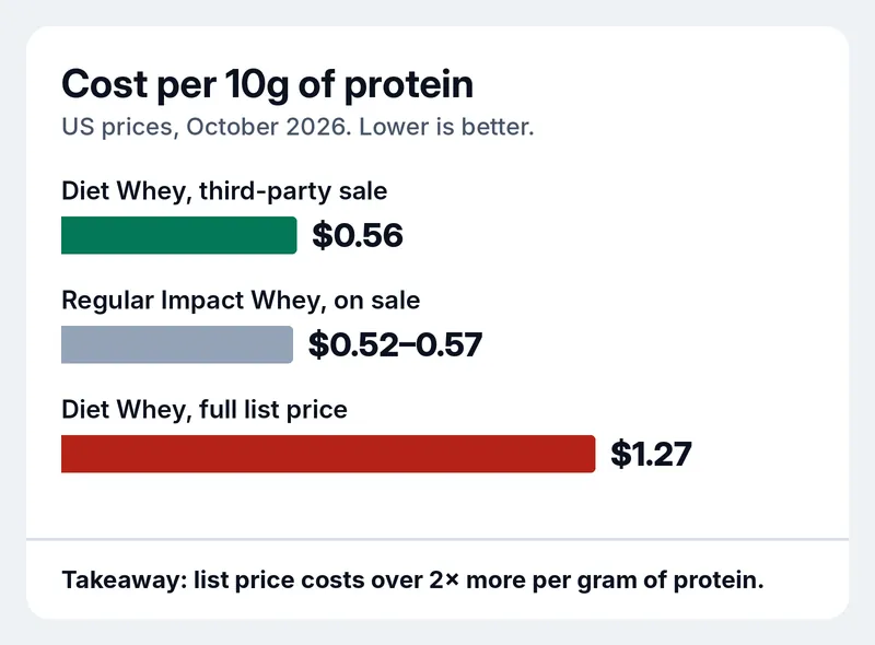 Bar chart of cost per 10g of protein in US dollars: Impact Diet Whey on sale $0.56, regular Impact Whey on sale $0.52 to $0.57, and Impact Diet Whey at full list price $1.27