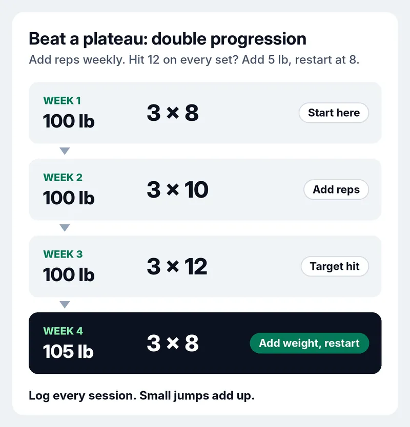 Double progression example over four weeks: 100 lb for 3 sets of 8, then 10, then 12 reps, then 105 lb for 3 sets of 8 to beat a muscle-building plateau