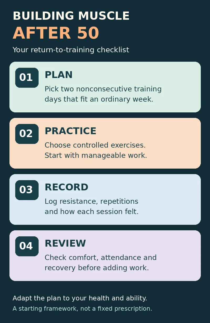 Four-step checklist for returning to muscle-building training after 50: plan, practice, record and review.