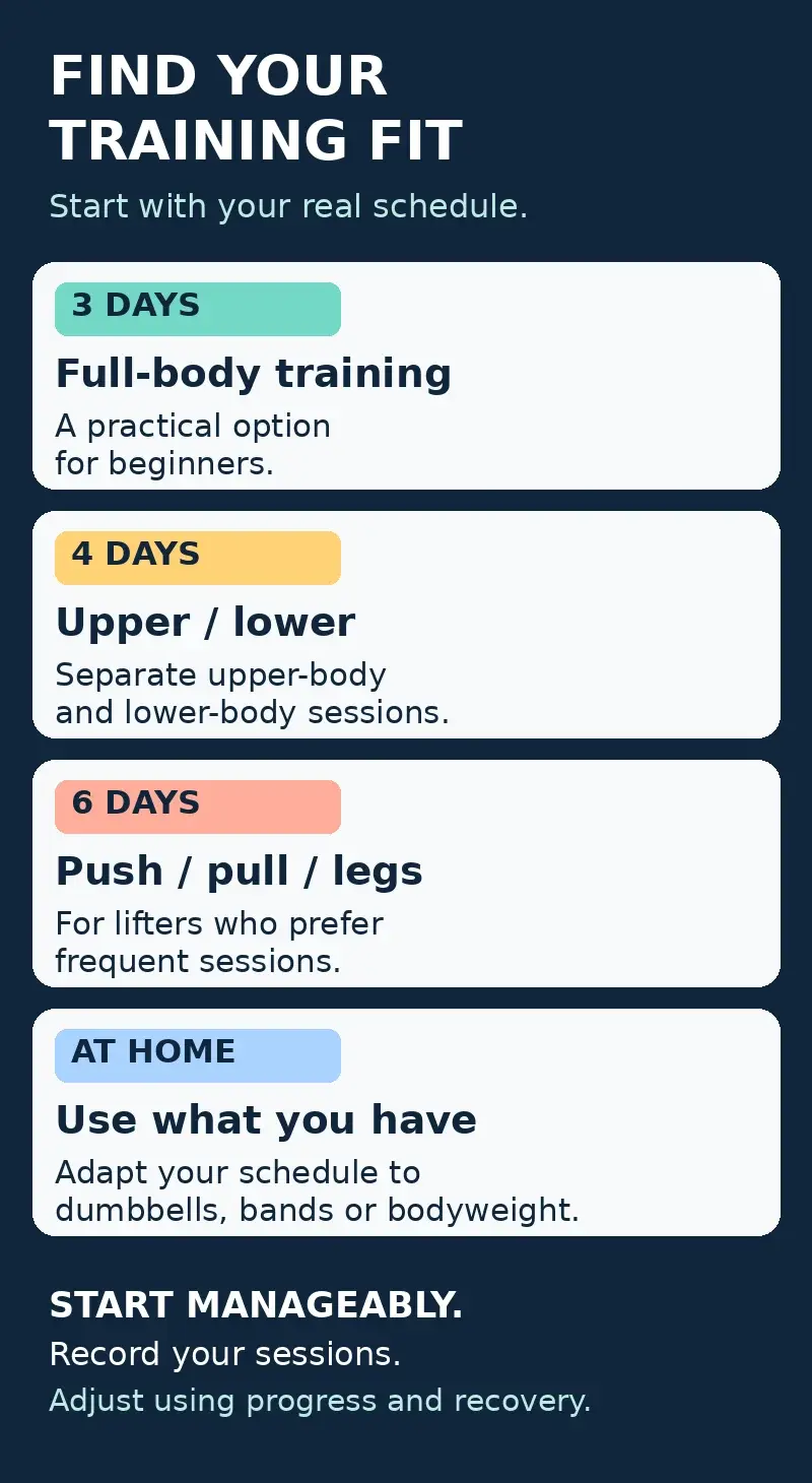 Muscle-building training options by schedule: full-body for three days, upper/lower for four days, push/pull/legs for six days, and adaptable equipment options at home.