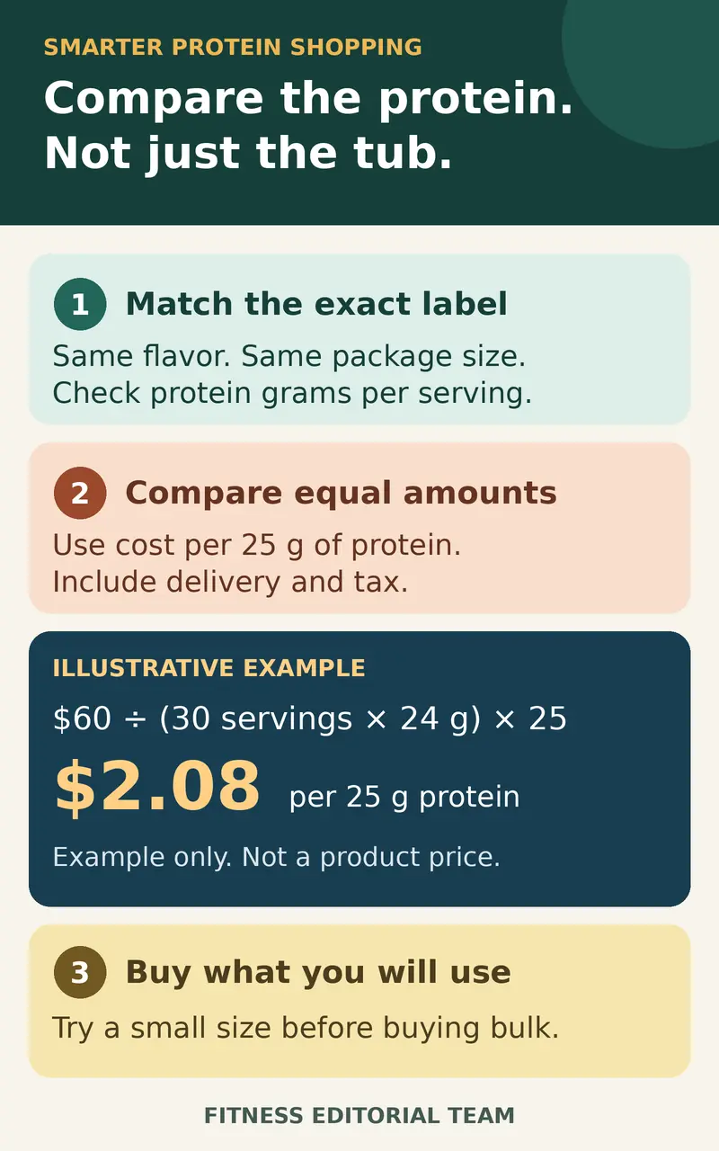 Three steps for comparing whey protein value: match the label, compare cost per 25 grams of protein, and buy a usable quantity.